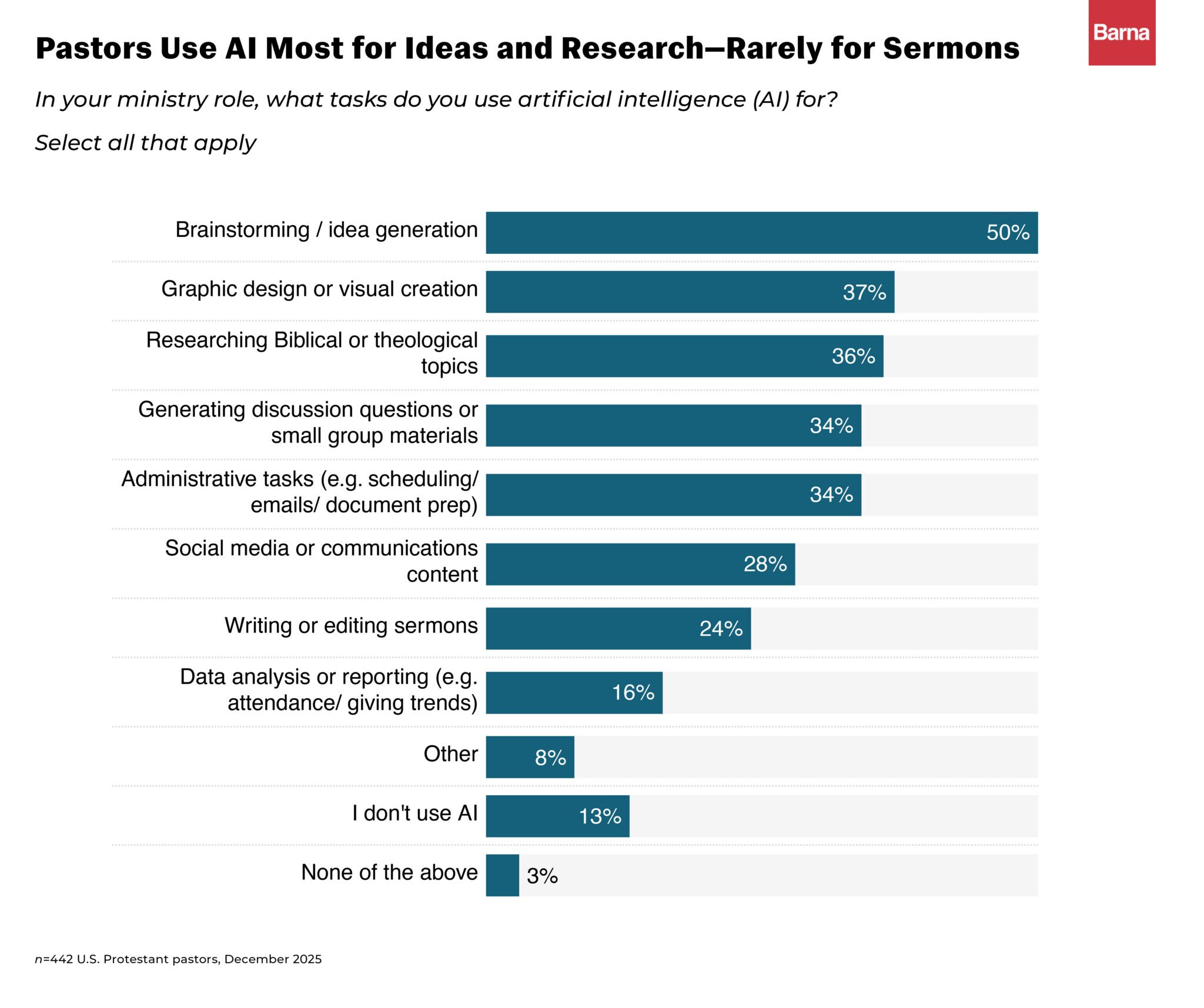 Pastors-Use-AI-Most-for-Ideas-and-Research-2048x1715